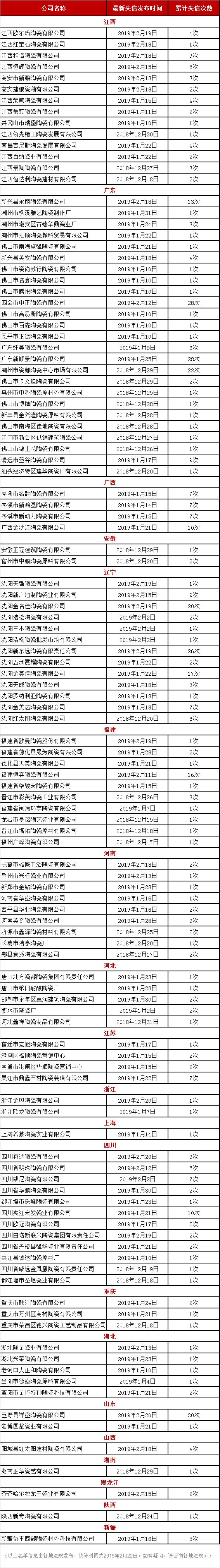 2个月110余家陶企被列入“失信被执行人名单”